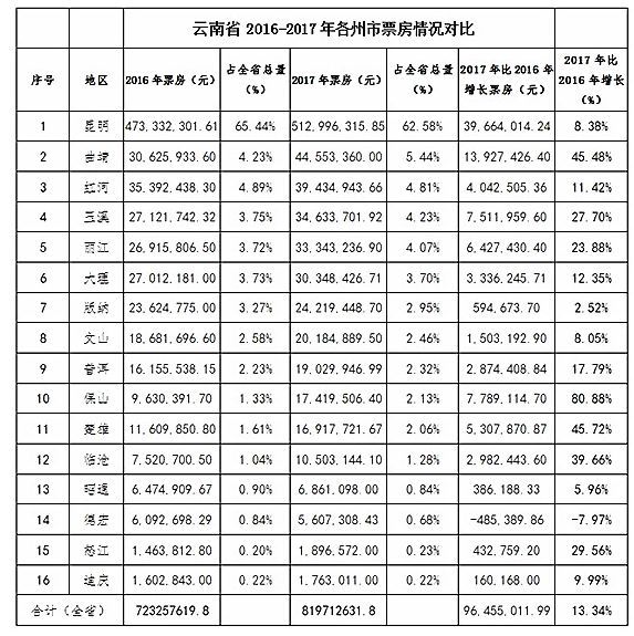 云南省人口流出排名_云南省人口分布图(2)