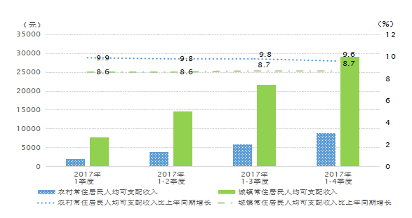 城乡居民收入与GDP