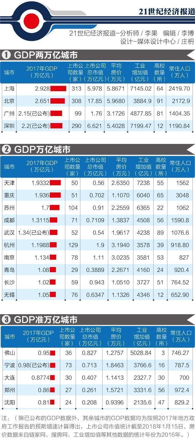 gdp两万亿_万亿gdp城市地图(3)