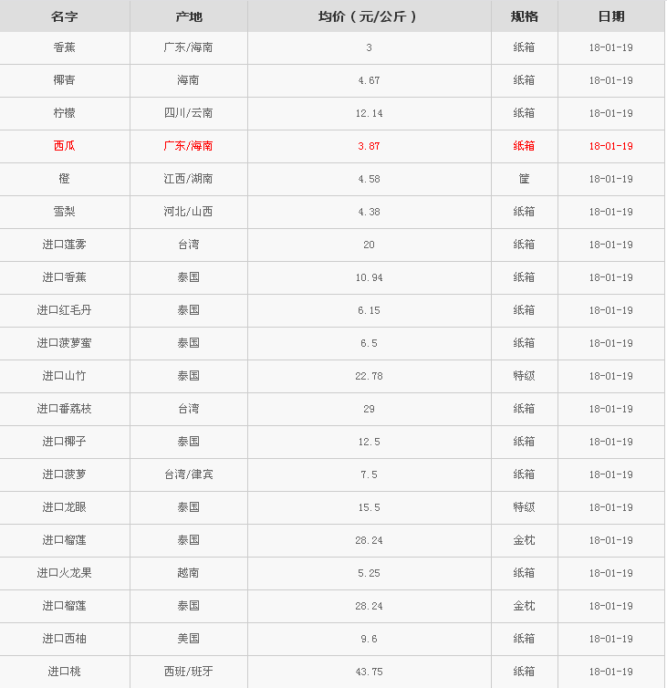 2018年1月20日——广西水果批发市场表