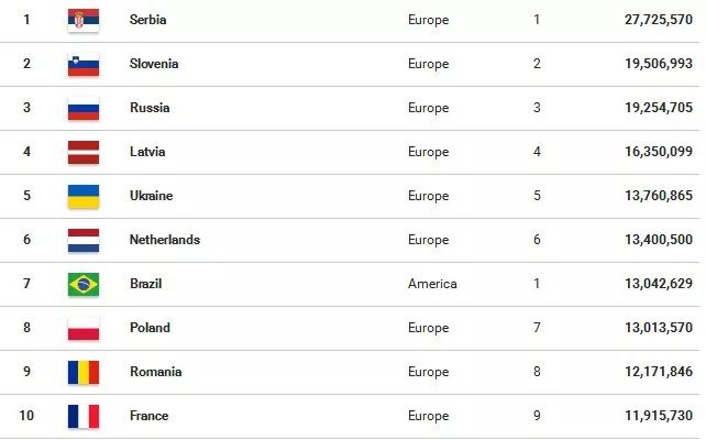 世界各国人口数量排名_世界各国实力大排名 结果让人太惊讶啦(3)