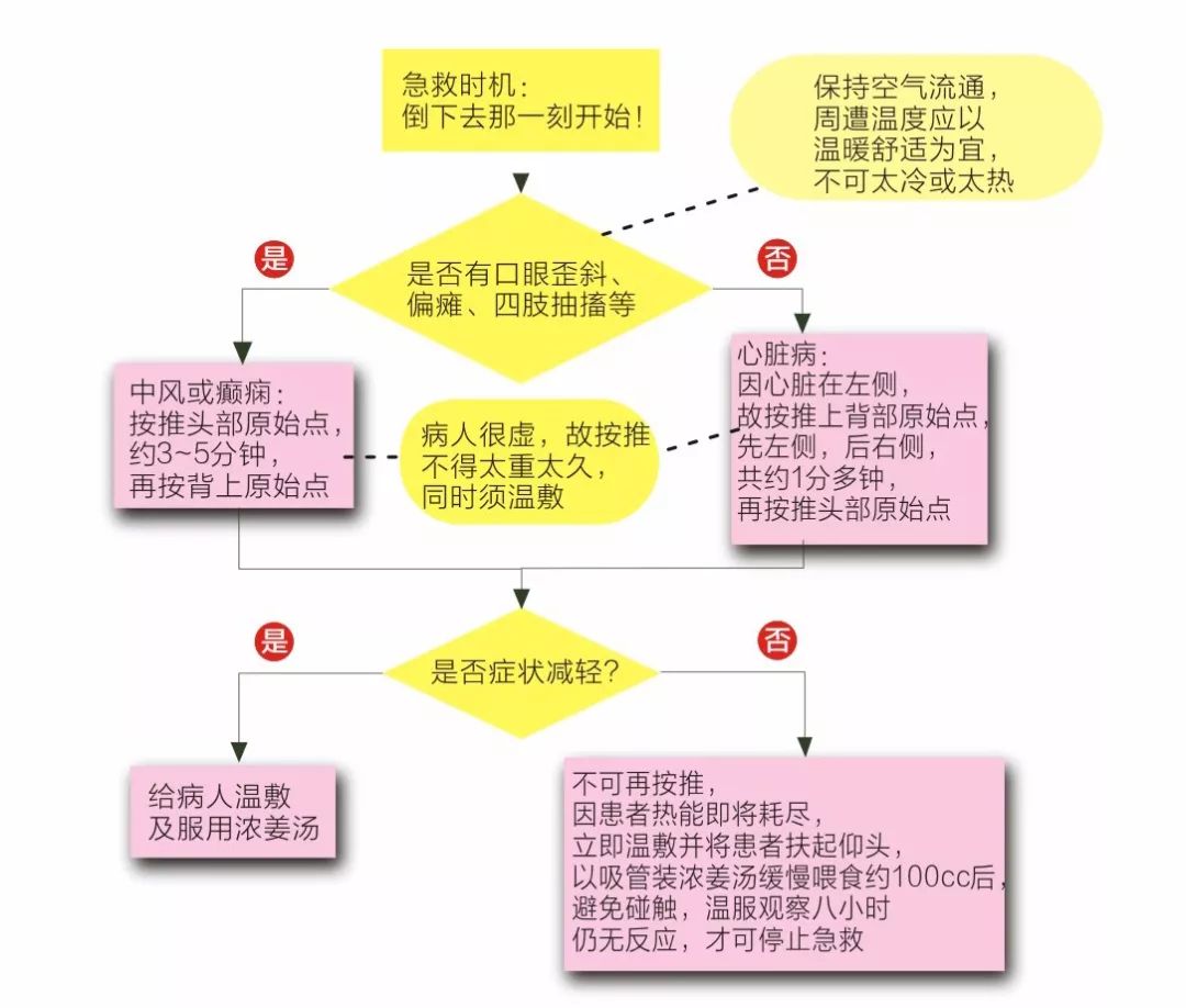 原始点急救流程脑中风发作会口眼歪斜,偏瘫无力;癫痫则是咬牙切齿