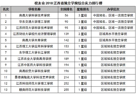 江西省大学排名_江西省有何著名的大学