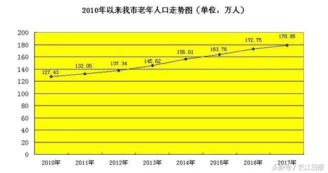 武汉市老年人口统计_武汉老年人口占全市五分之一(2)