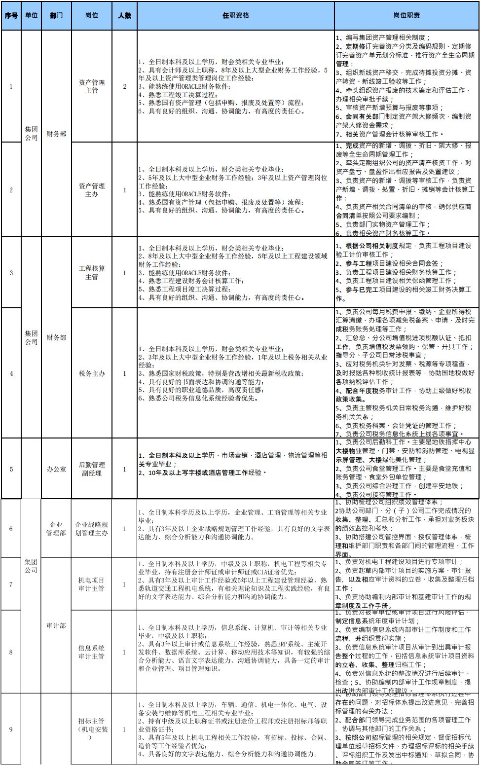 福州地铁集团有限公司2018年招聘公告(一)(