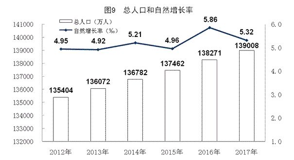 2017年中国总人口_中国年手抄报