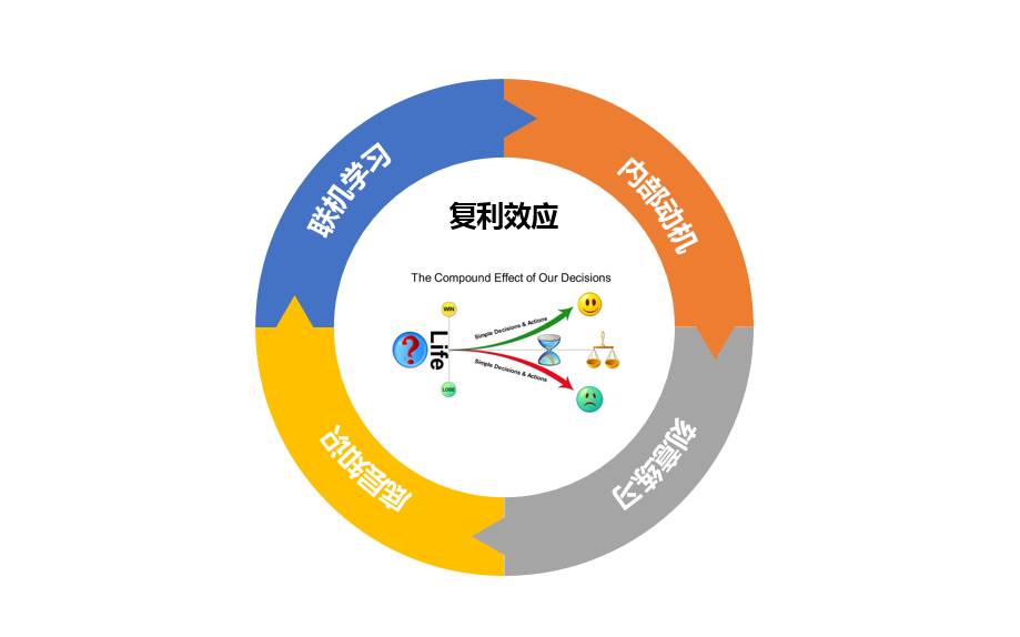 所以,高手都会利用复利效应