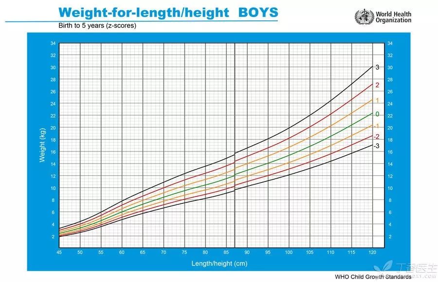 who 0~5 岁男孩的身高/身长-体重曲线