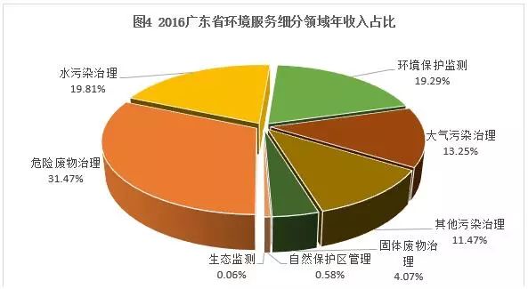 2016年度广东省环境服务业财务统计数据分析