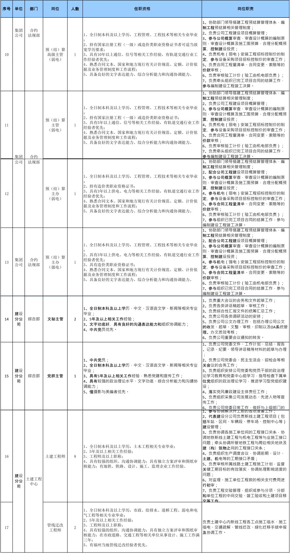 福州地铁集团有限公司2018年招聘公告(一)(