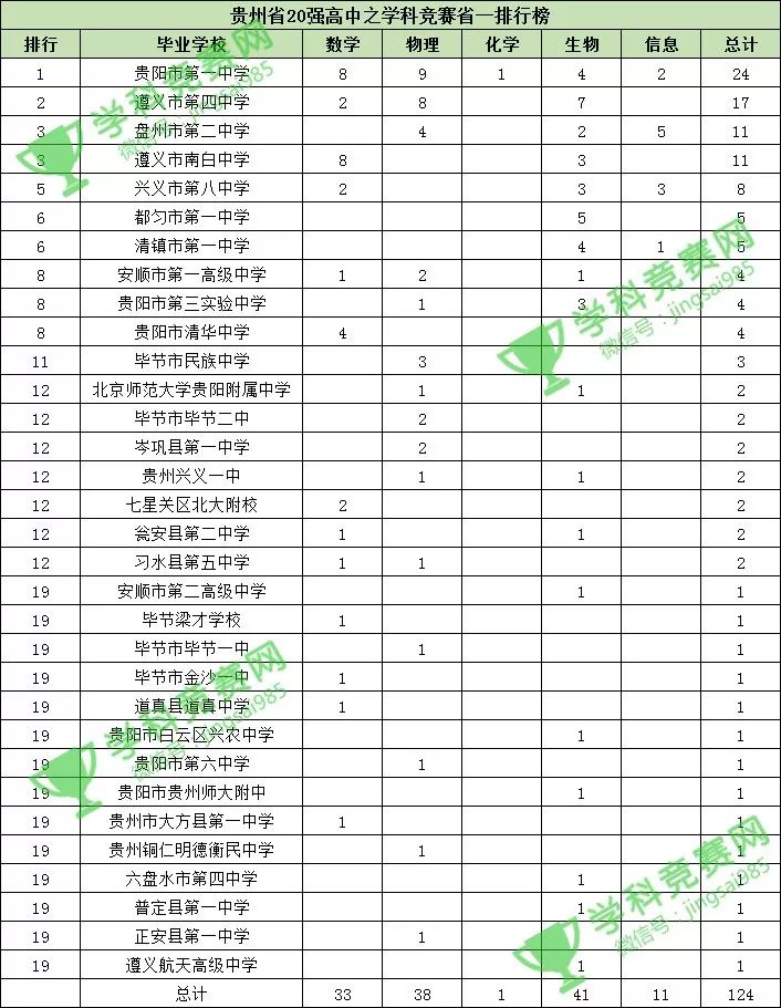 贵州省20强高中省一排行榜发布,贵阳市中学24人排名