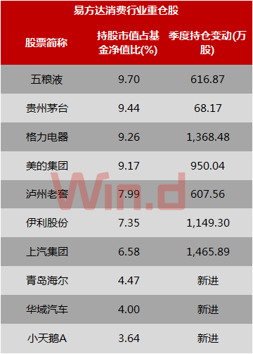 去年四季度基金布局地产+金融，逢高减仓茅台