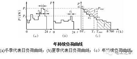 电力负荷的计算