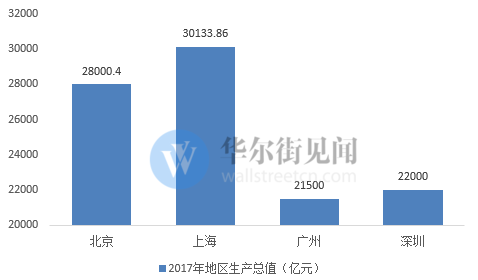 北京上海gdp各占全国多少_台湾和上海的GDP总量,哪个更大