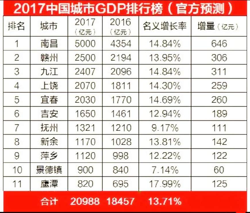 江西省安徽省gdp_31省份经济三季报 粤苏超8万亿 10省份增速跑赢全国凤凰网吉林 凤凰网(3)