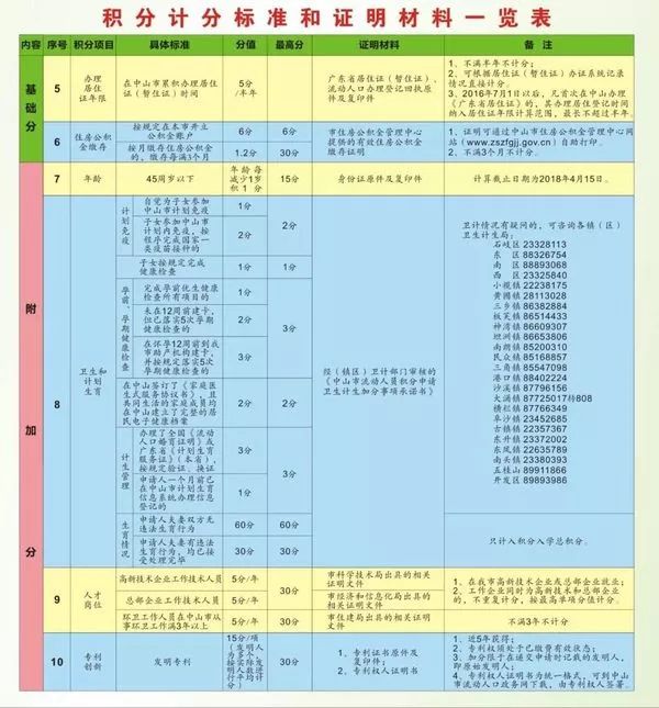 中山市流动人口管理办公室_广东省中山市流动人口居住证申领条件 办理流程和(2)