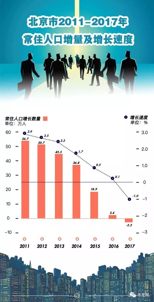 北京常住人口增速下降_北京常住人口达2114.8万 西城区最密集(2)