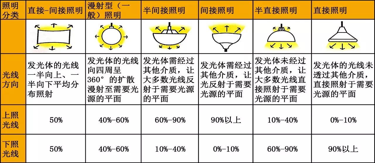 可初步分为直接照明与间接照明,但在应用上又可细分成半直接照明,半