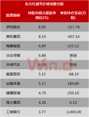 去年四季度基金布局地产+金融，逢高减仓茅台