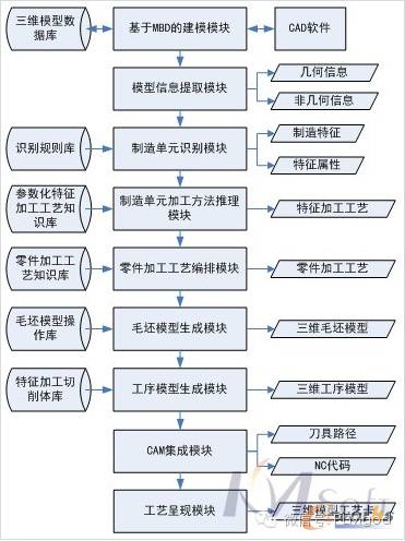 三维机加工艺规划系统技术路线