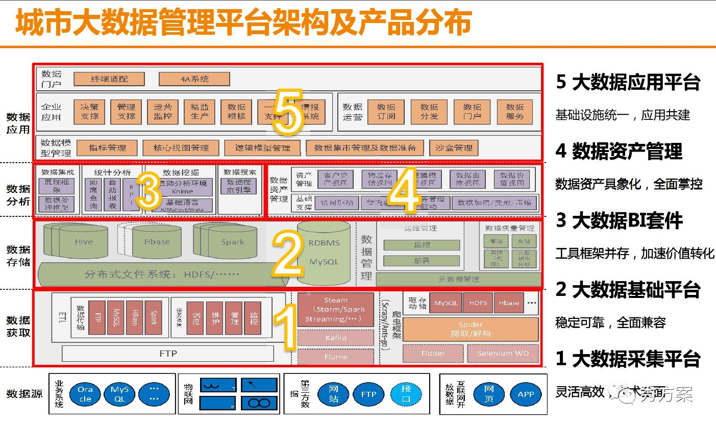 大数据平台:智慧城市大数据管理平台建设方案(ppt)