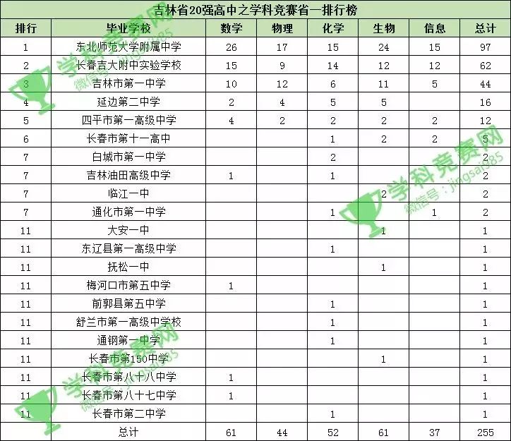 吉林省学科竞赛20强高中排行榜发布,东北师大附中,吉大附中进前五