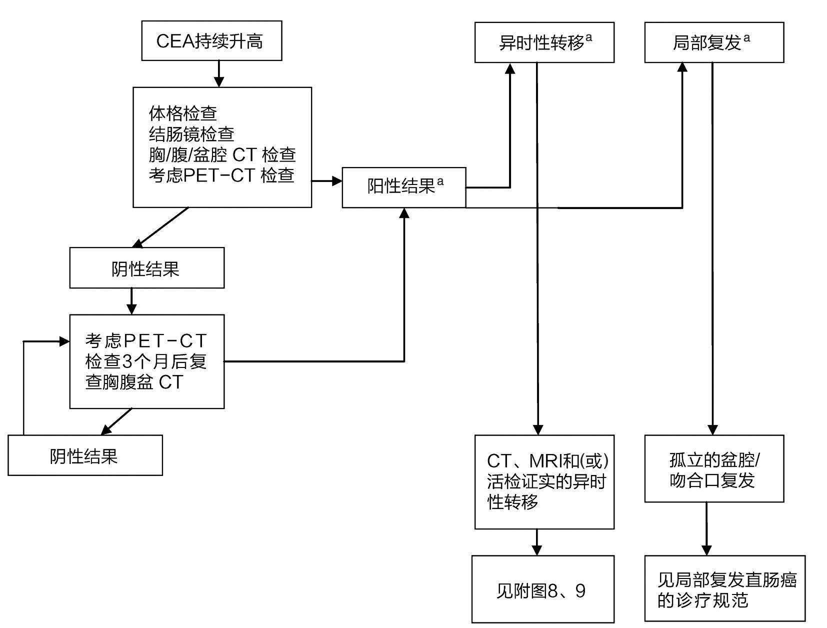 最全结直肠癌诊疗流程图汇总—值得收藏!