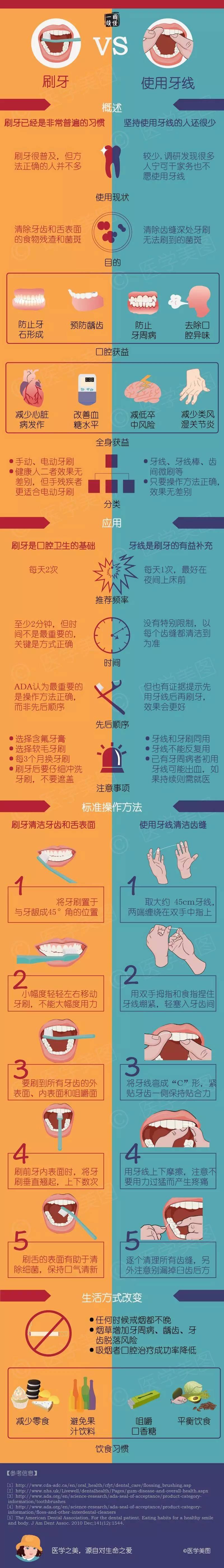 一图读懂丨刷牙 vs 使用牙线