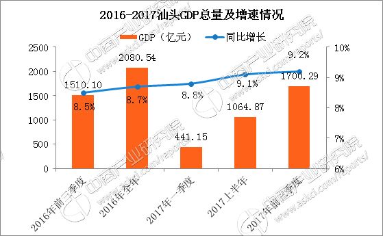 2017金堂第三季度gdp_第三代哈弗h6图片