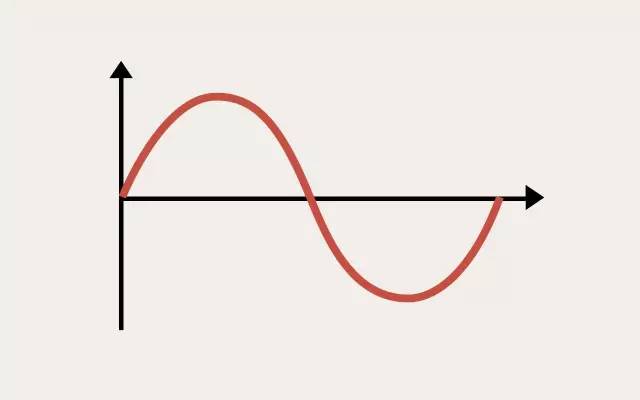 波是什么样的?想想我们高中数学学习的正弦曲线吧
