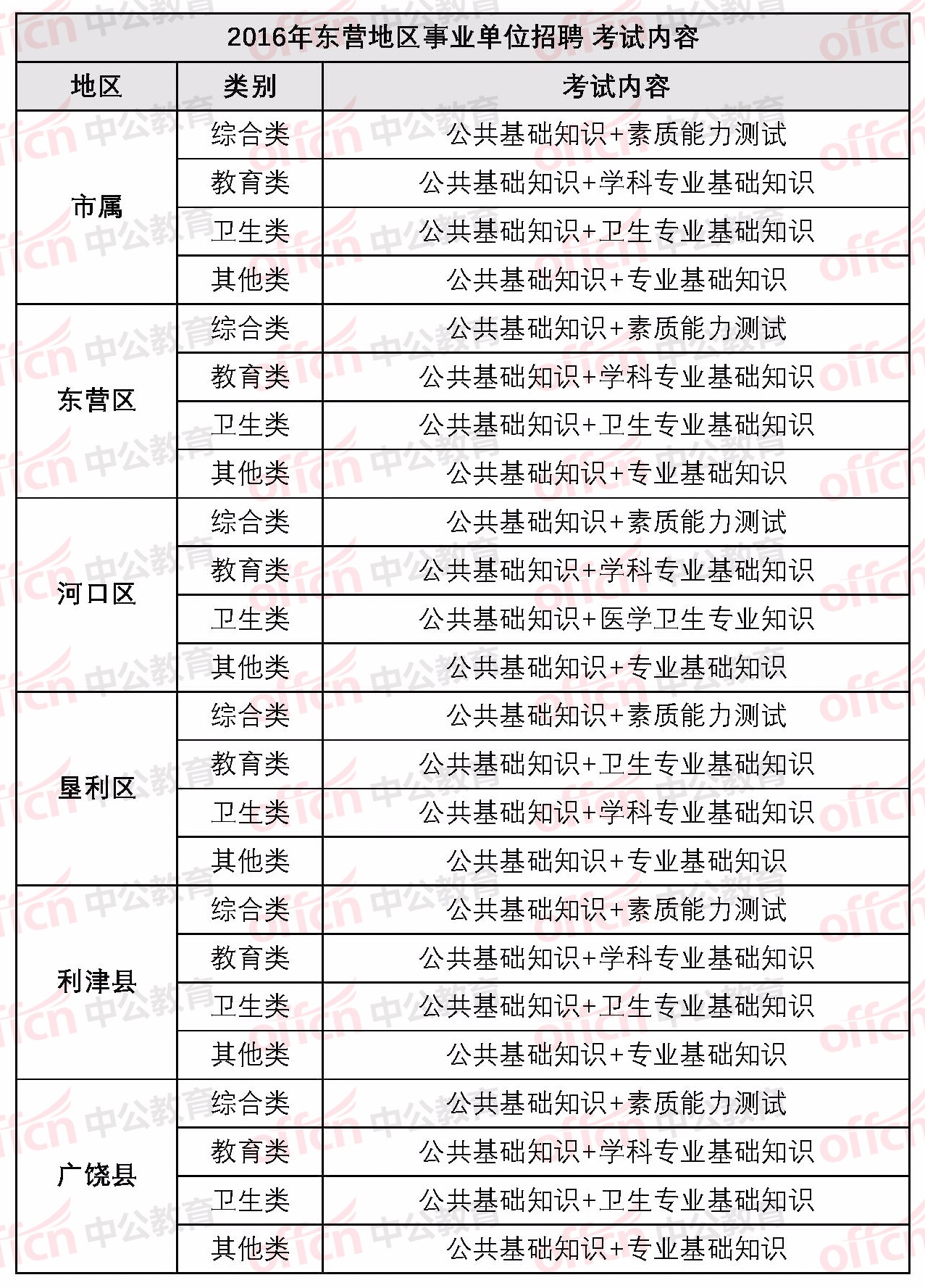 东营事业单位招聘_2017年东营区下半年事业单位招聘报考指导讲座课程视频 事业单位在线课程 19课堂(3)