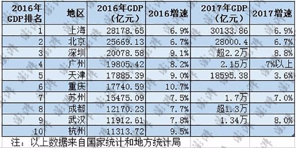 杭州和天津gdp对比_这六大城市,谁将打破中国城市格局(2)