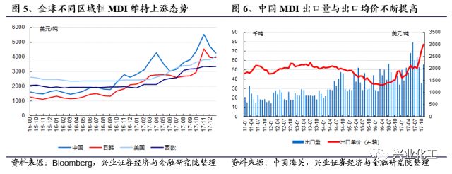 【兴证化工】聚氨酯行业跟踪:产能周期决定mdi价格持续高企,聚氨酯