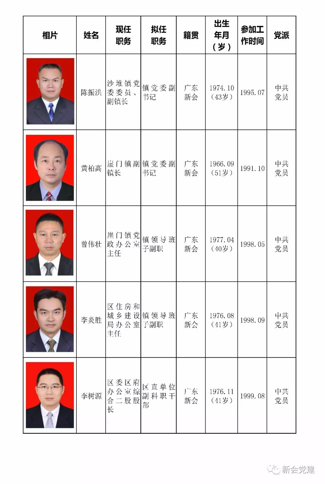 【权威发布】新会区20名干部任用公示