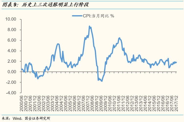 通胀率2018