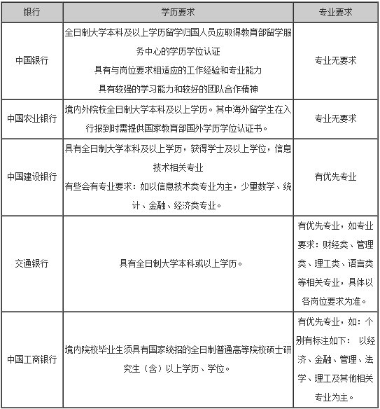 银行招聘条件_惊呆了,专科 本科 研究生考银行区别这么大(3)