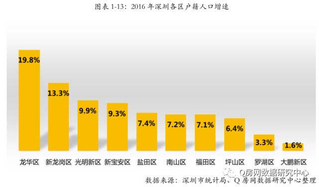 深圳龙华人口_深圳官宣 各区常住人口分布 宝安 龙岗 龙华人口最多