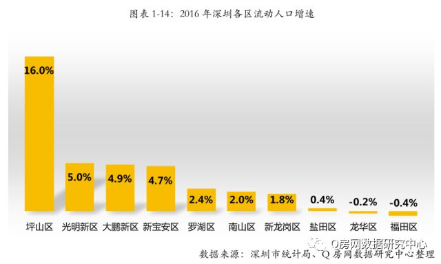 深圳龙华人口_深圳官宣 各区常住人口分布 宝安 龙岗 龙华人口最多(3)