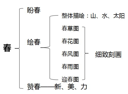 最后 说板书设计