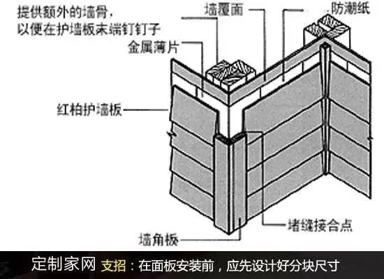 镁与食品模型与护墙板工艺安装步骤有哪些