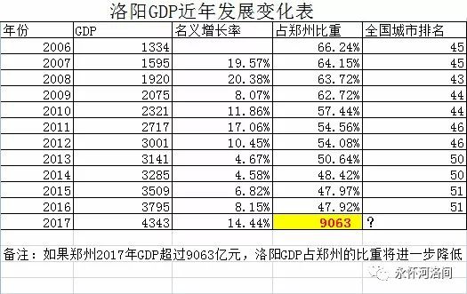 洛阳gdp到底公布没有_2017年河南各市GDP排行榜 郑州总量第一 11城增速下降 附榜单(3)