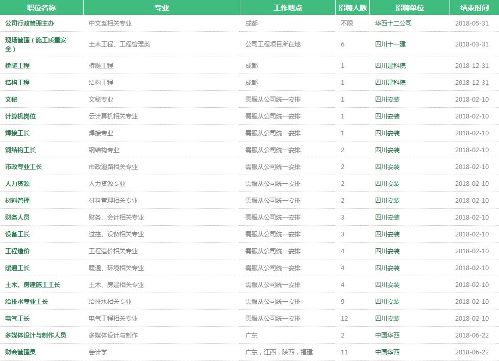 华西集团招聘_四川华西集团有限公司(4)