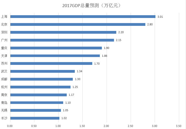 2017年各城市核实gdp_2020年gdp二十强城市(3)