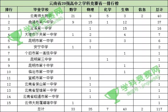 云南省2018年学科竞赛"省一"高中排行榜,云南师大附中险胜曲靖一中