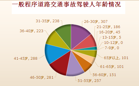 19;中等年龄和中等驾龄驾驶人以及非职业驾驶人发生交通事故比例较大