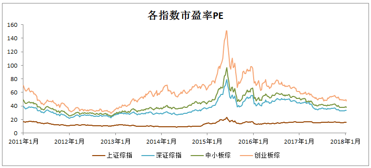 指数综合市盈率 / 市净率