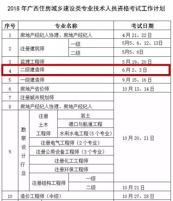 2018年二级建造师考试定于6月2日,3日,多地放宽二建考试专业限制,明确