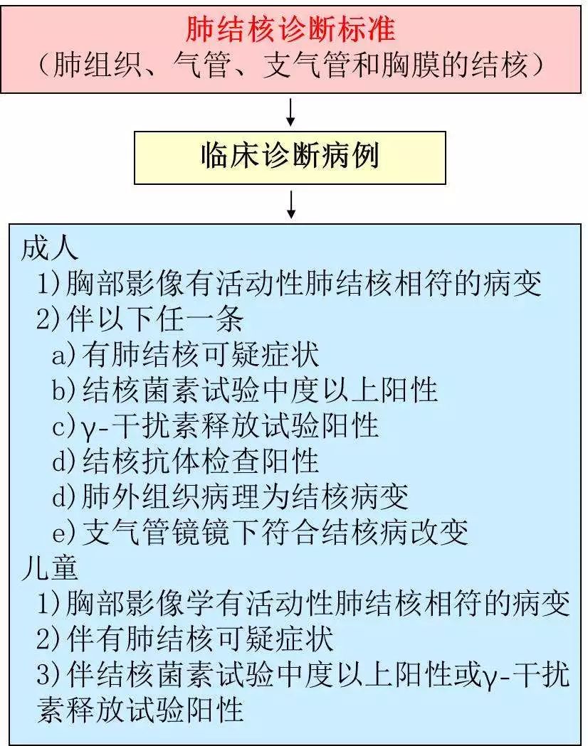 收藏| 肺结核诊断标准