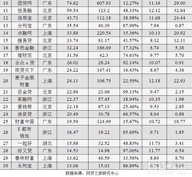 独家：2017年网贷平台消费金融排行榜（附名单）(图7)