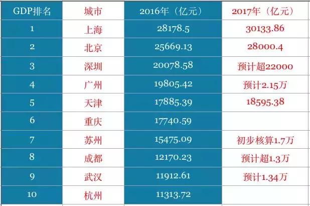 广东超越韩国gdp外网评论_广东全省GDP超过11万亿